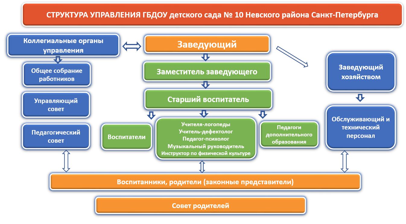 СТРУКТУРА управления ГБДОУ