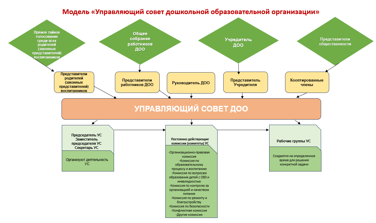 управ модель